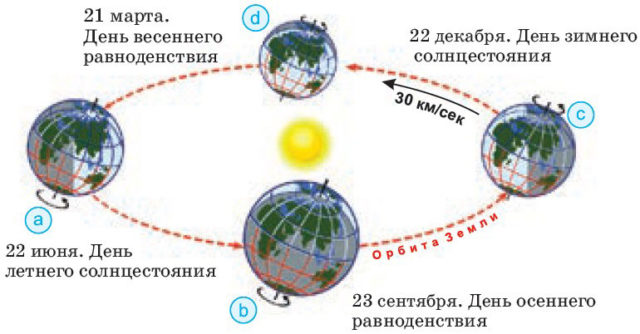 Положение солнца в зените 21 марта, 22 июня, 23 сентября, 22 декабря: местоположение и влияние на природу и человека