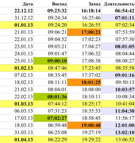 Время восхода и захода солнца в январе 2023 года