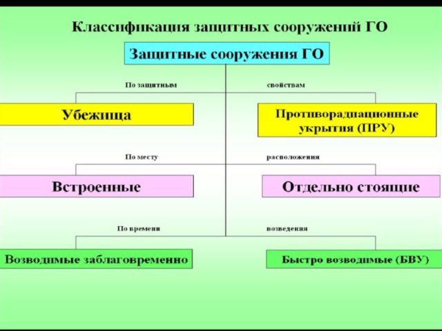Основные компоненты защитных сооружений