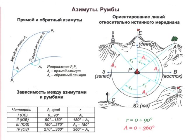 Определение азимута по солнцу с помощью планшетной карты