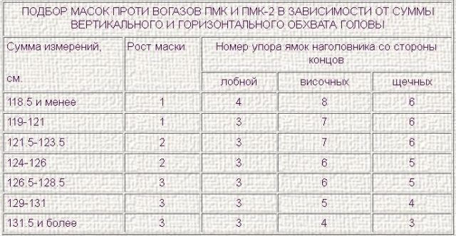Противогаз ПМК-3: обзор, стоимость, принцип работы