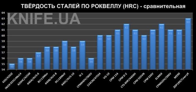 Сталь для ножа: лучший рейтинг сталей для ножей (2021)