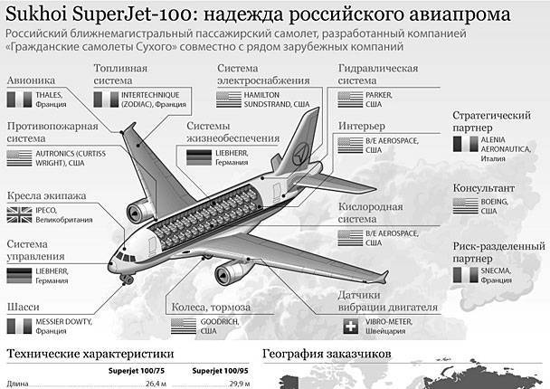 Сухой Суперджет 100: характеристики, преимущества, особенности