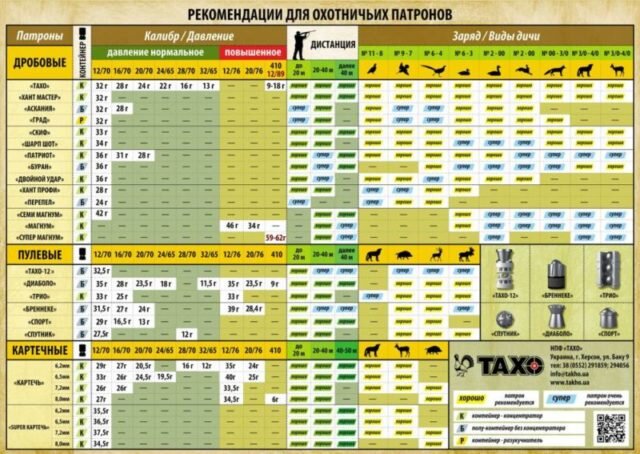 Патроны 12 калибра на утку - номер дроби и характеристика лучших выборов для охотников Патроны 12 калибра на утку номер дроби и характеристика