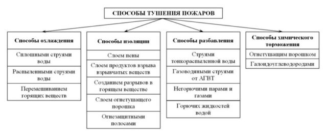 Что такое очаг пожара: причины, признаки и способы тушения